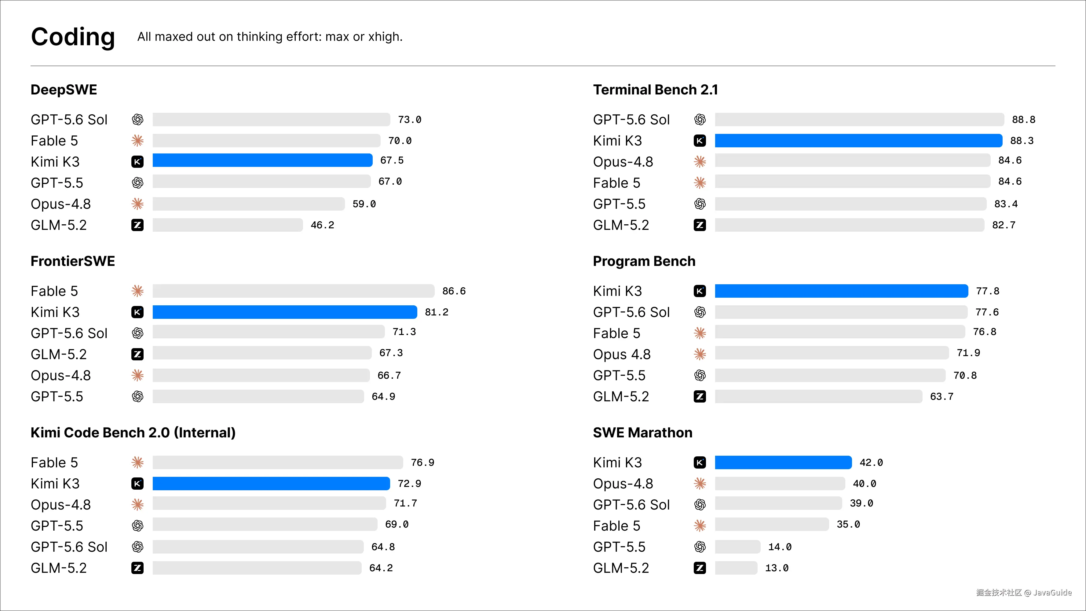 Kimi K3 Coding benchmark 对比