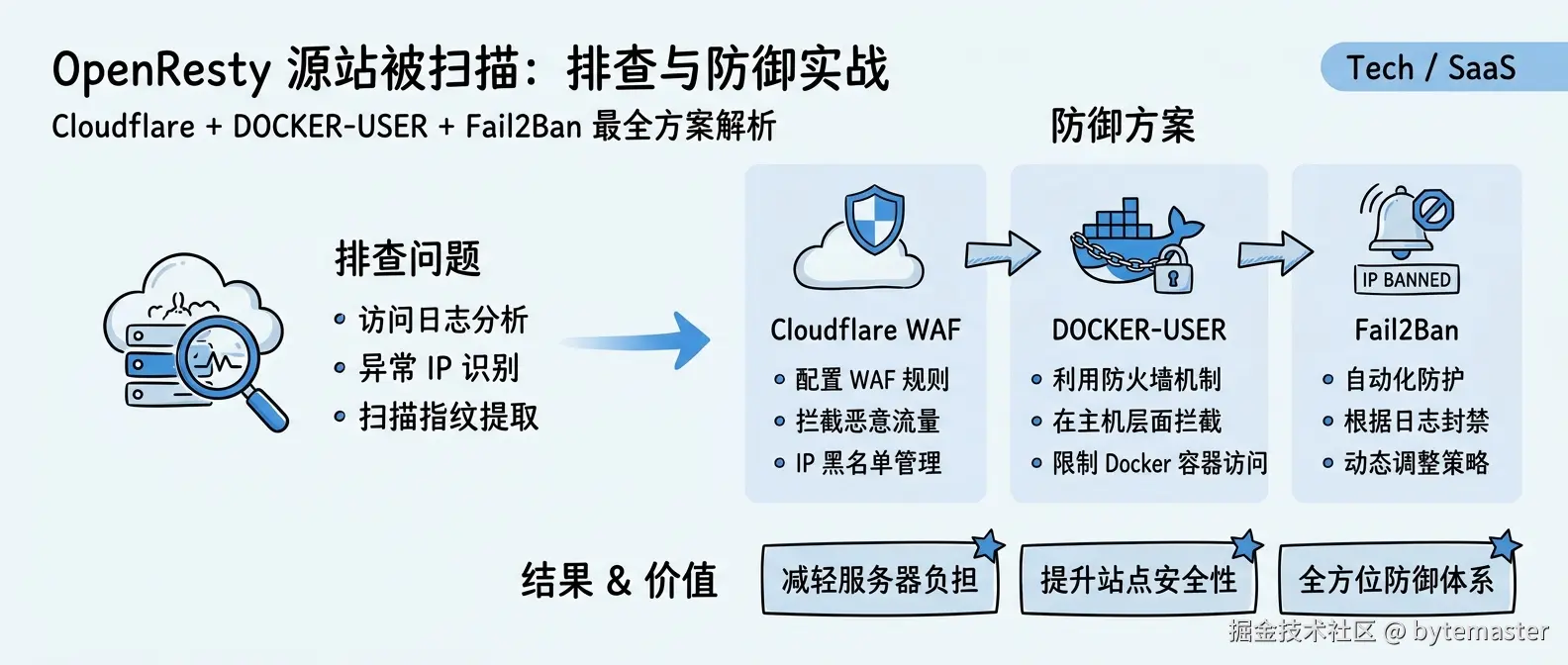 OpenResty 源站被扫描的排查与防御实战：Cloudflare + DOCKER-USER + Fail2Ban 最全方案解析-900x383.png