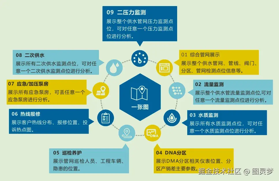 做智慧水务，必知的十大解决方案：智慧水务解决方案，资料大全