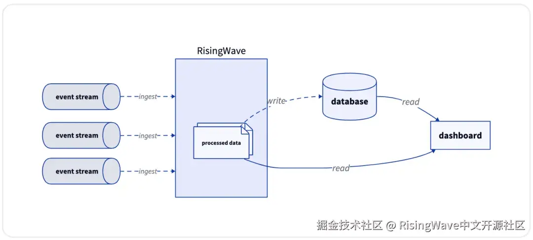实时分析用例中的 RisingWave