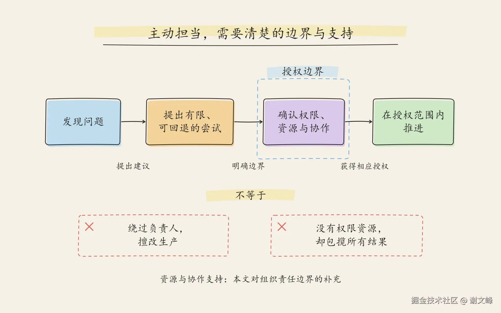 主动担当，需要清楚的边界与支持
