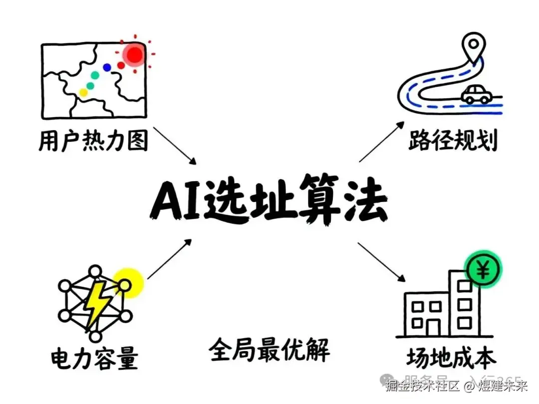 AI选址算法四维度分析