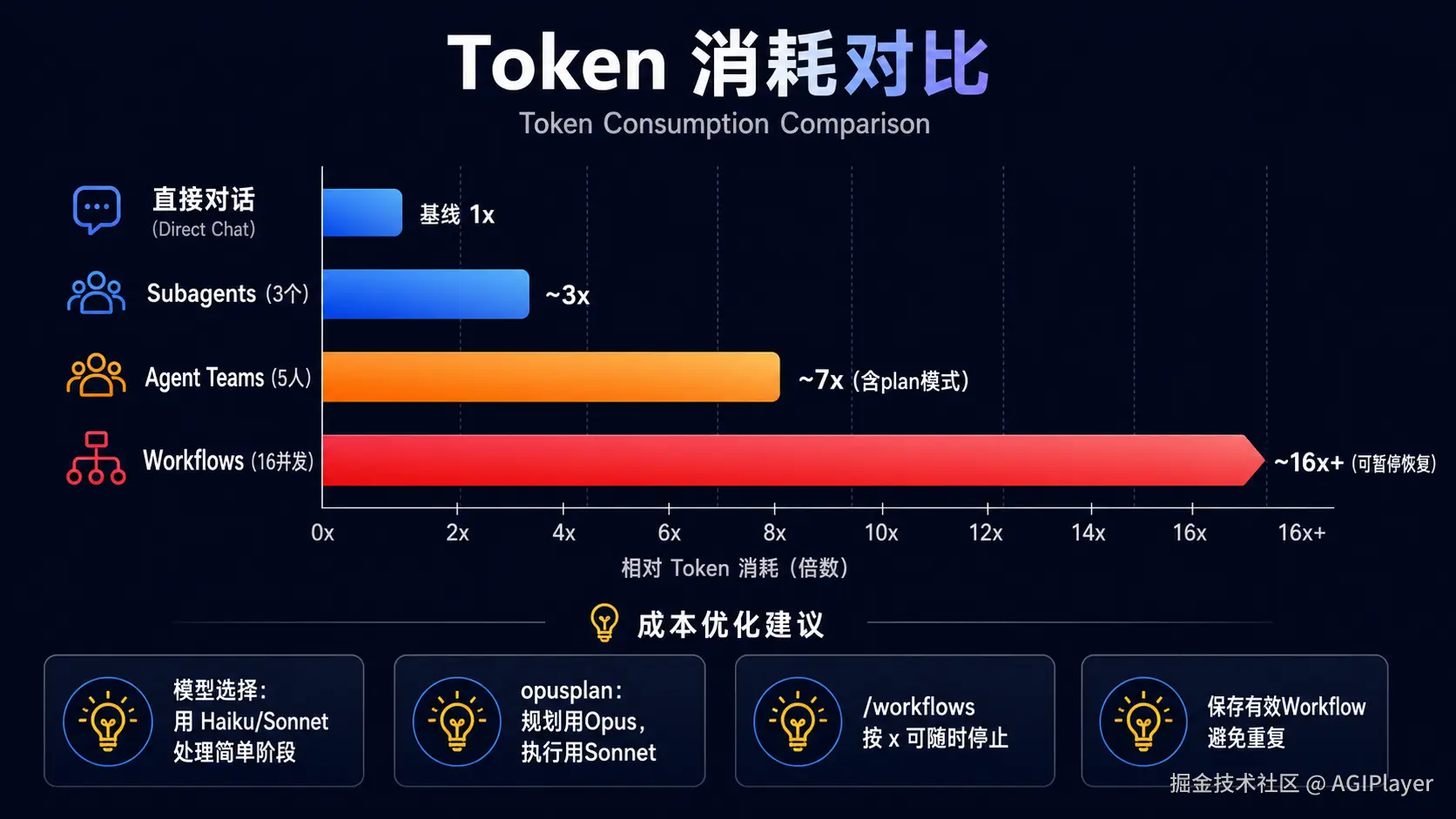 Token 消耗对比