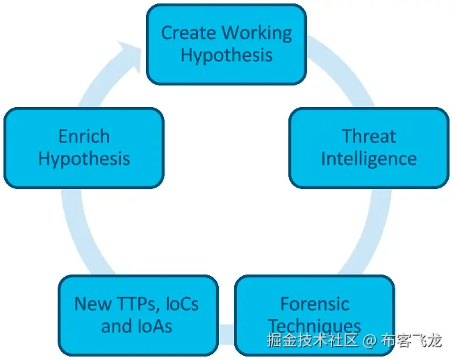 图 18.1 – 威胁狩猎周期