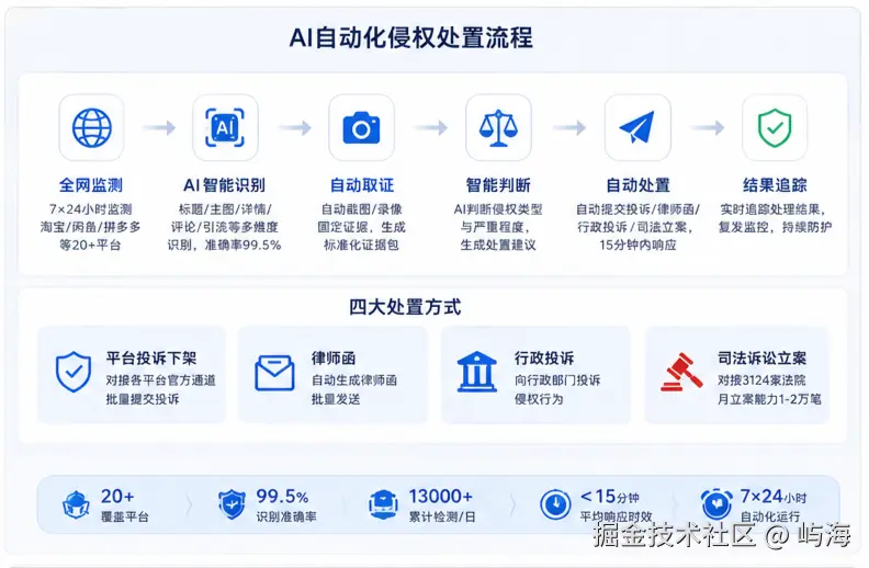 AI自动化侵权处理流程.png