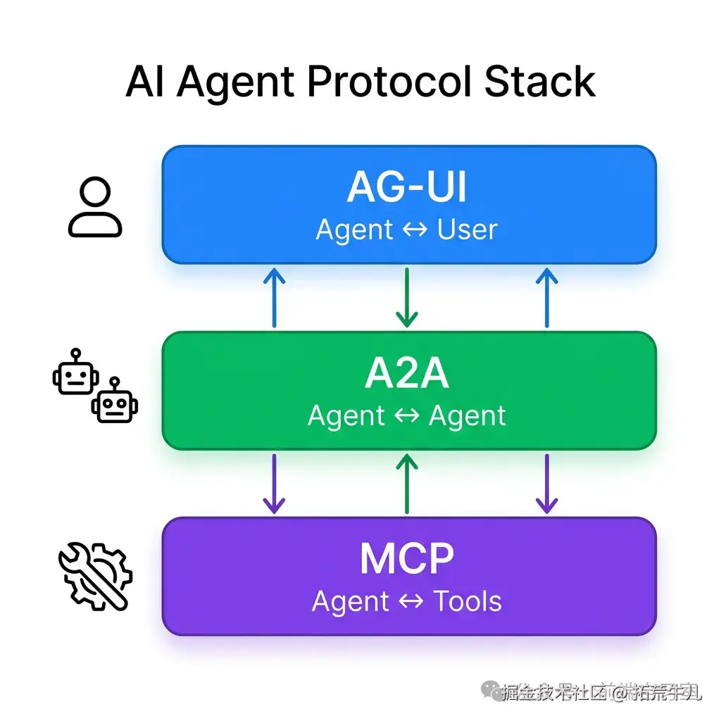 三大 Agent 协议栈：AG-UI 负责最上层的用户交互