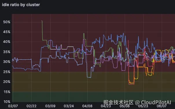 idle-ratio-by-cluster-1.png
