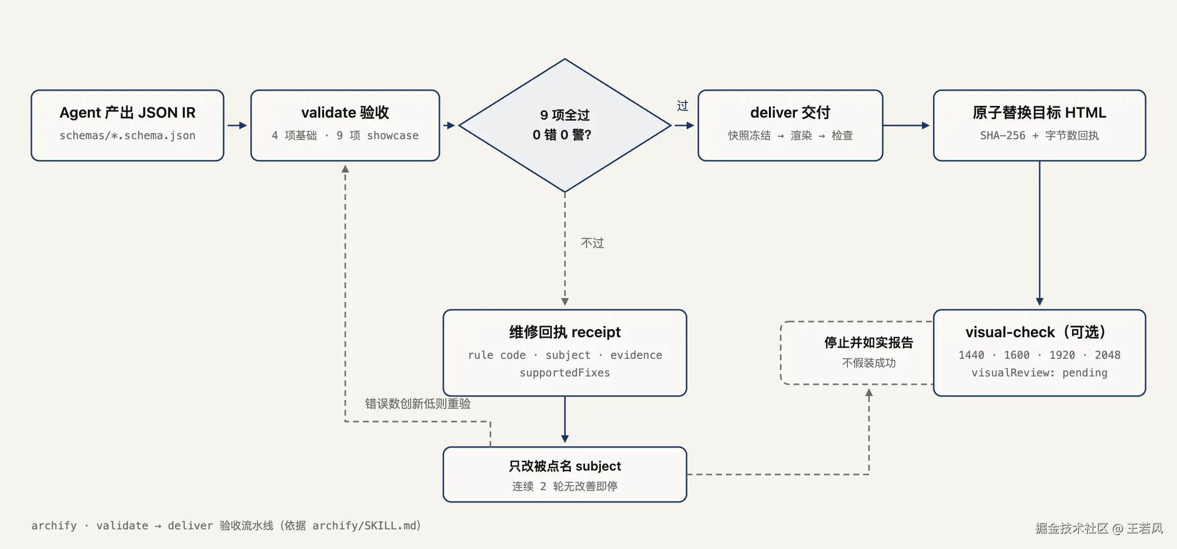 archify 验收流水线机制