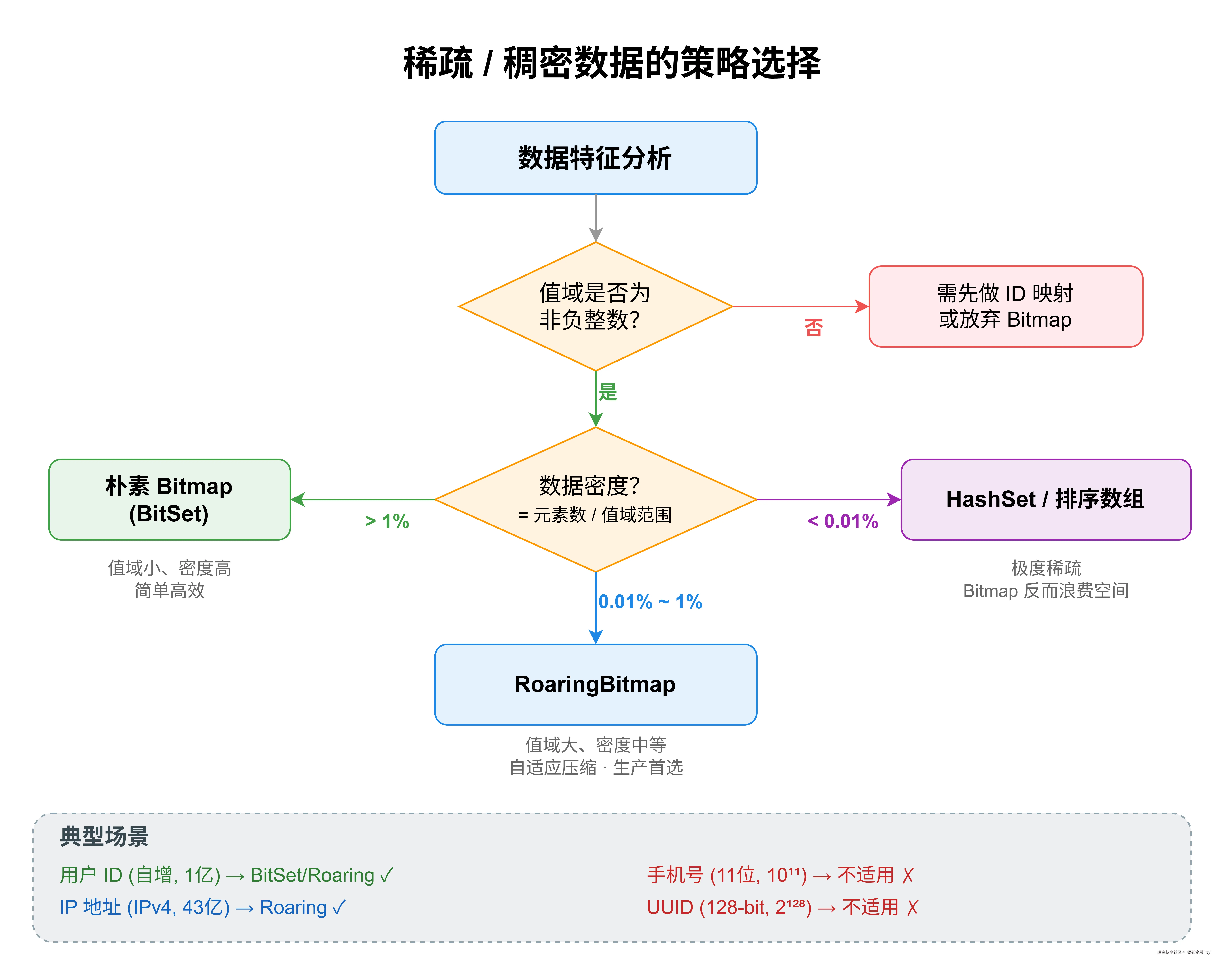 图13：稀疏与稠密数据的策略选择