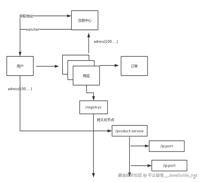 JavaGuide-Zookeeper_实践注册中心_分布式架构现状.png