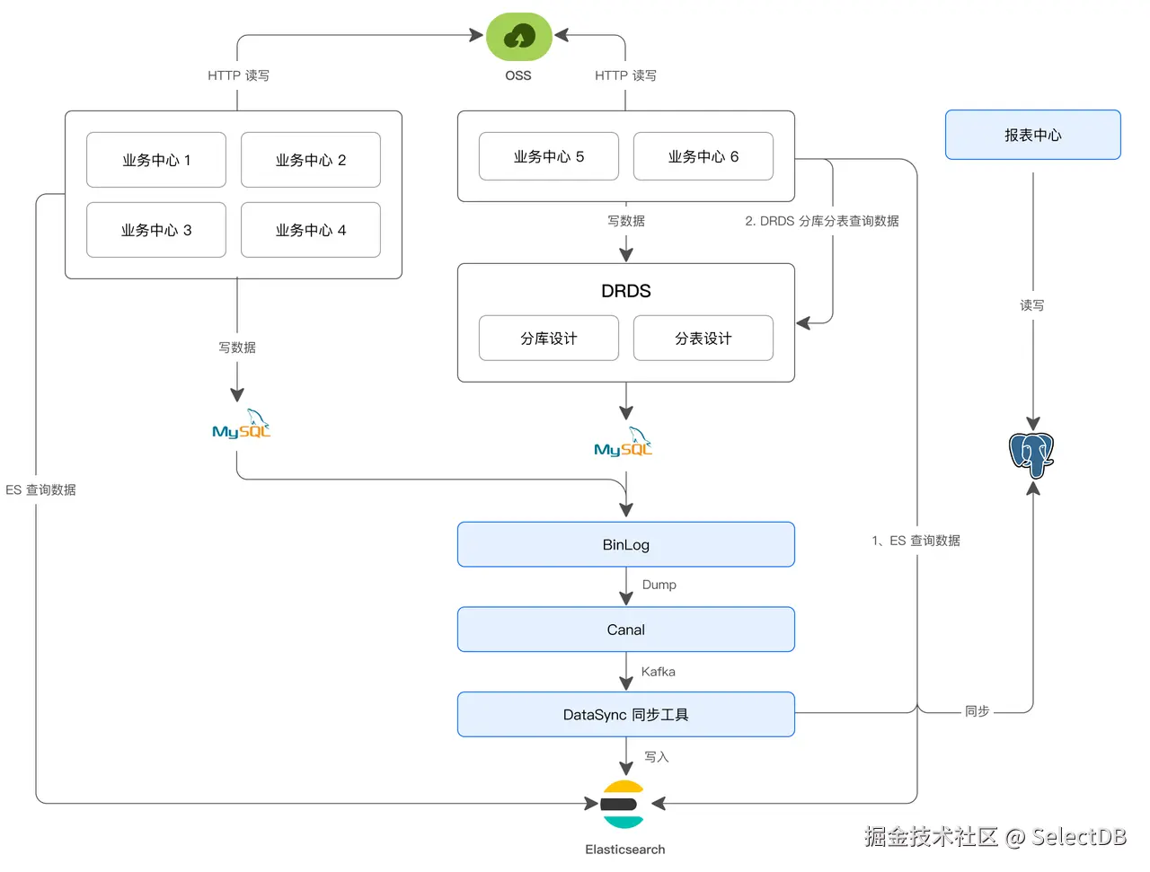 森马基于 Elasticsearch + 分布式 MySQL 构建了一套混合数据分析架构.png