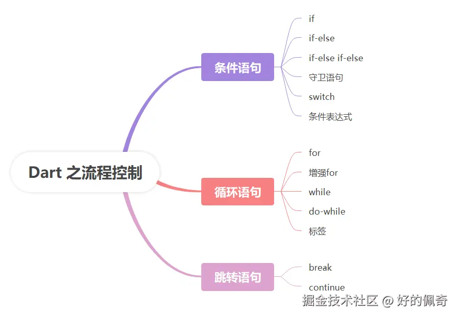 Dart之流程控制.png