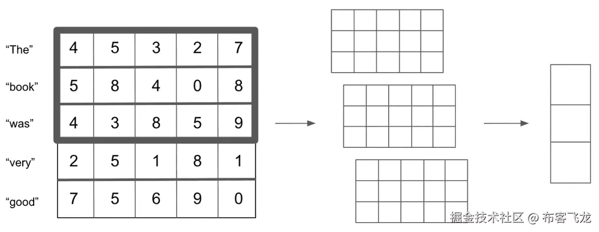 图 6.6 – 将词向量卷积成 n 元组