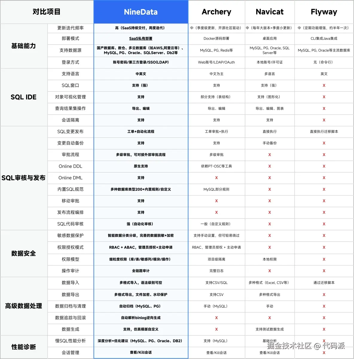 实战视角：NineData社区版V5.0.0如何把功能更新相关能力补得更完整，顺带看懂数据库DevOps能力升级​_SQL_03