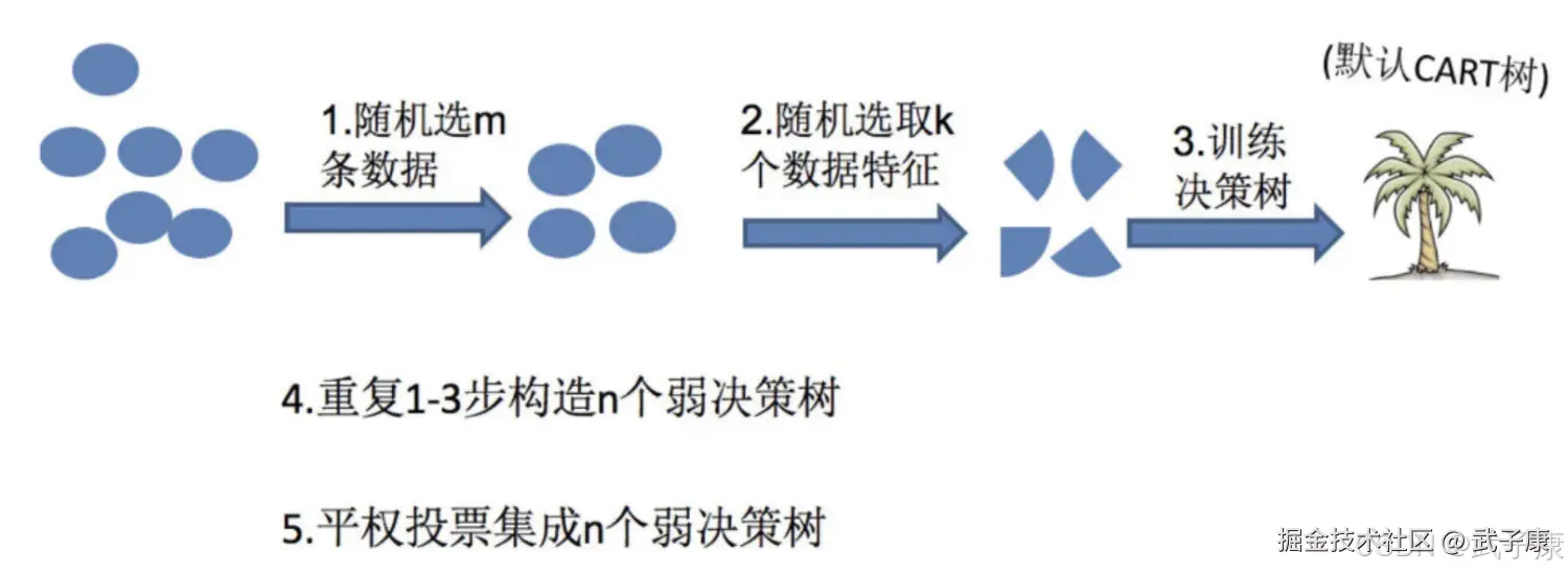 随机森林示意图