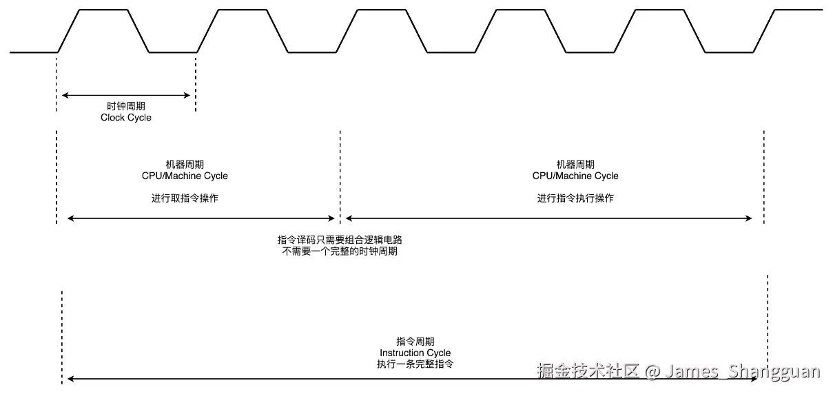 时钟周期、机器周期.png