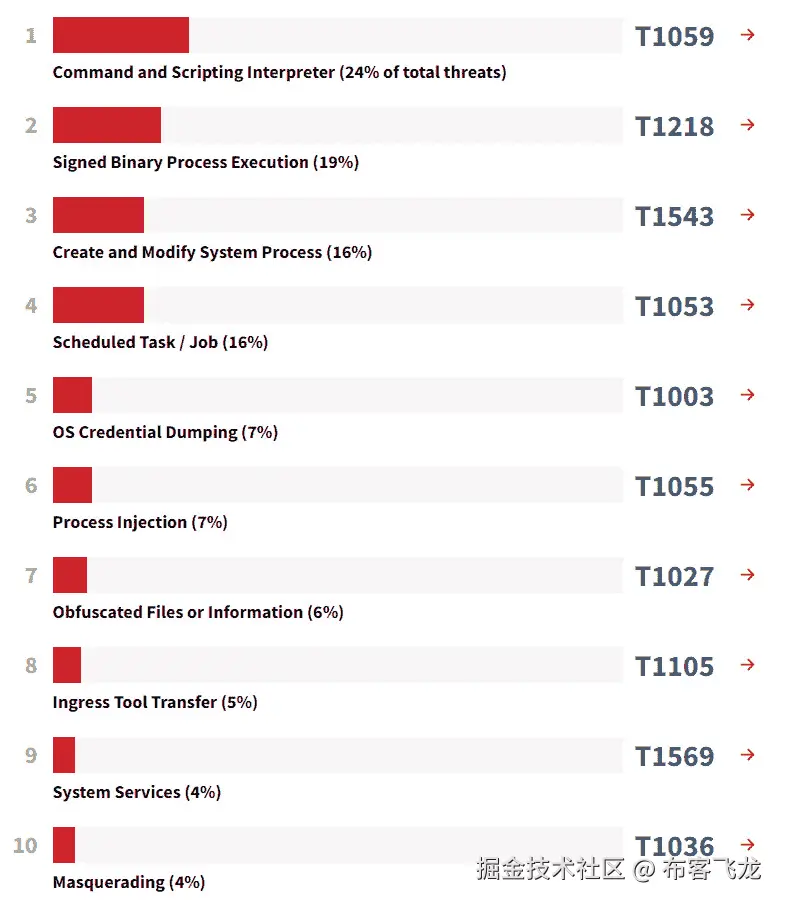 图 1.1 – 2020 年 MITRE ATT&CK 十大技术