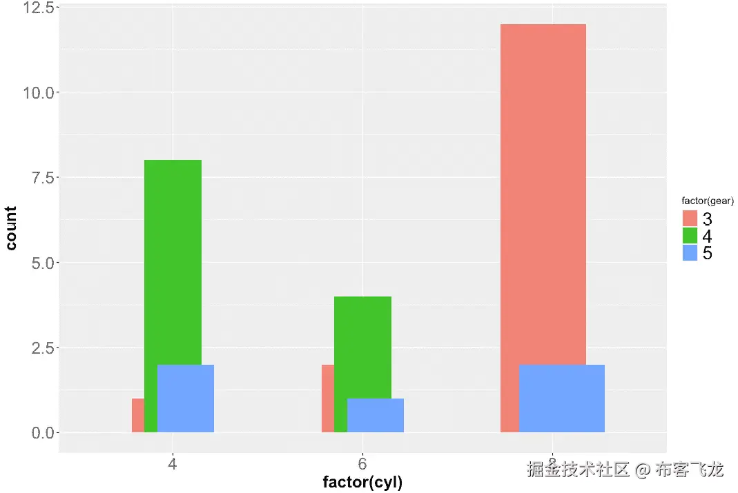 图 4.25 – 调整柱状图中重叠的条形