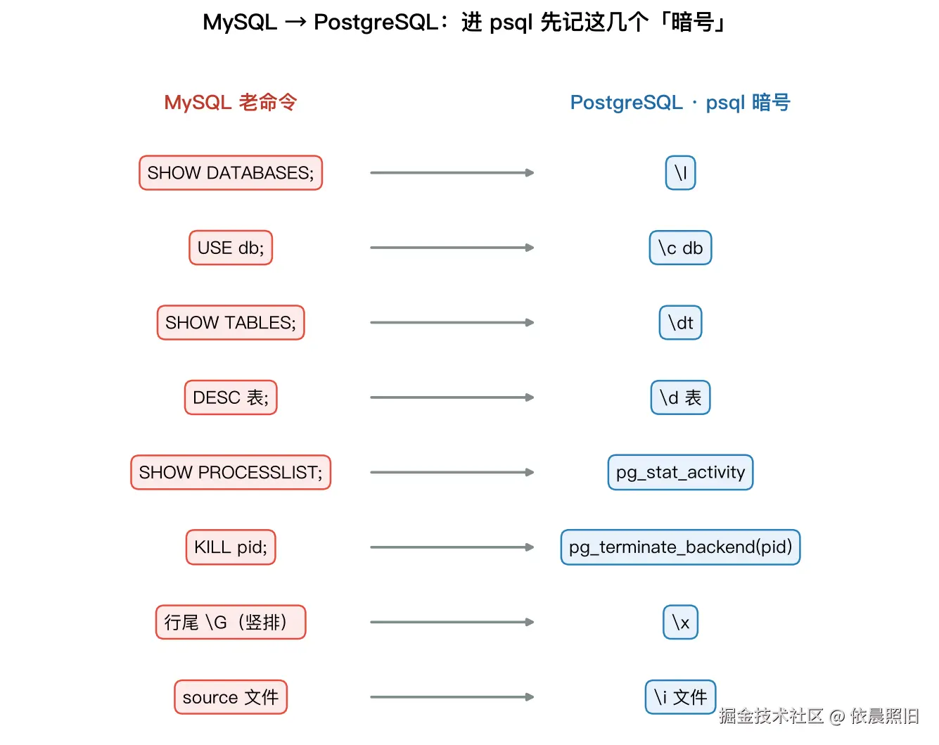 MySQL 到 PostgreSQL psql 命令对照卡：SHOW DATABASES / USE / SHOW TABLES / DESC / SHOW PROCESSLIST / KILL 各自对应的 psql 元命令与 pg_ 系统视图