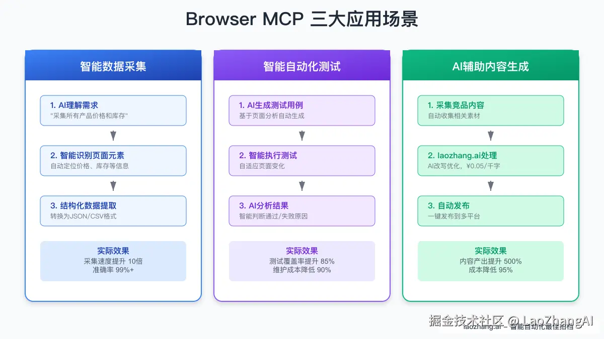 Browser MCP 三大应用场景