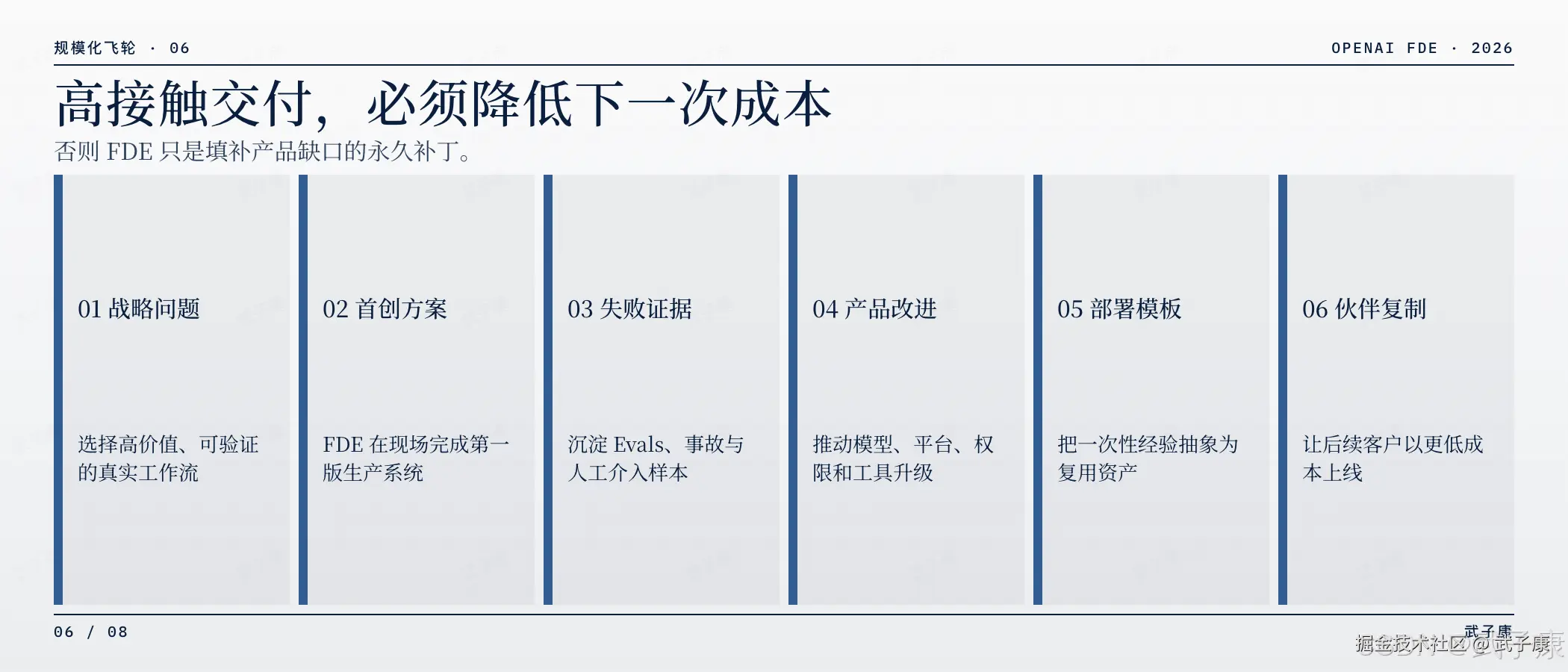 OpenAI FDE 规模化飞轮页:规模化飞轮·06,"高接触交付,必须降低下一次成本",否则 FDE 只是填补产品缺口的永久补丁;6 列 — 战略问题(选择高价值可验证工作流)/ 首创方案(FDE 现场完成第一版生产系统)/ 失败证据(沉淀 Evals/事故/人工介入样本)/ 产品改进(推动模型/平台/权限/工具升级)/ 部署模板(把一次性经验抽象为复用资产)/ 伙伴复制(让后续客户以更低成本上线)