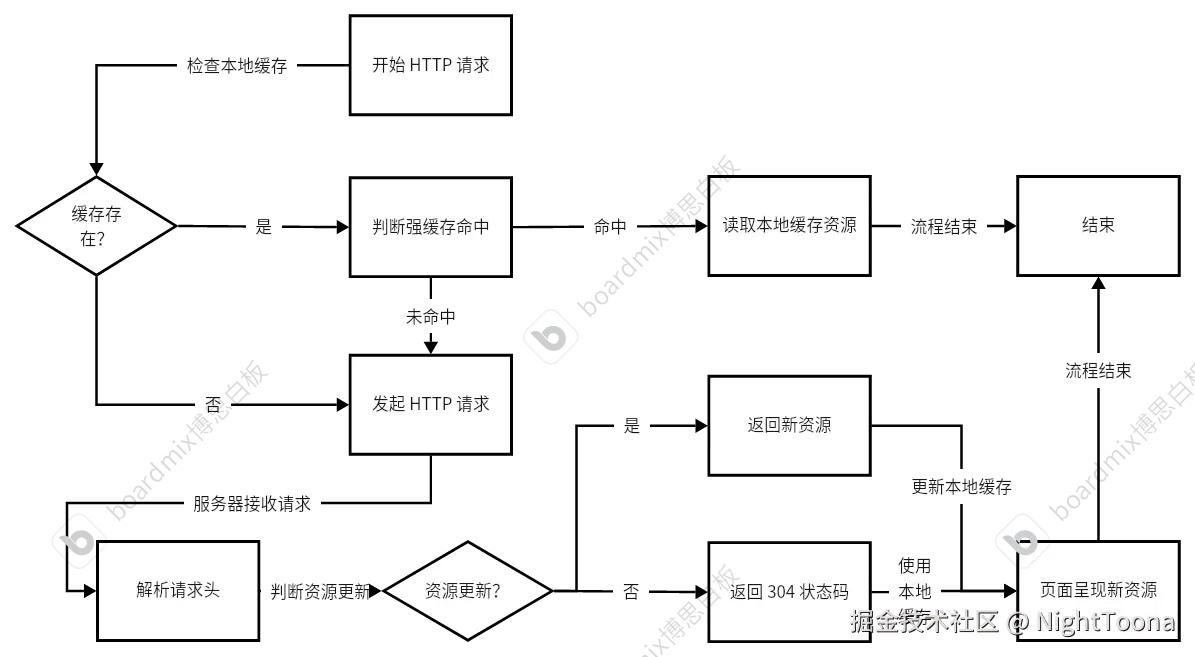 HTTP请求缓存逻辑图.png