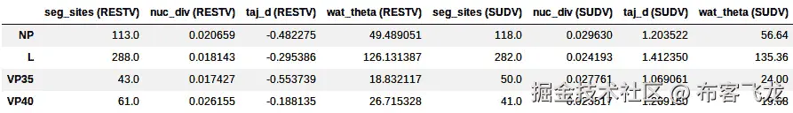 图 7.1 – 病毒数据集的数据框