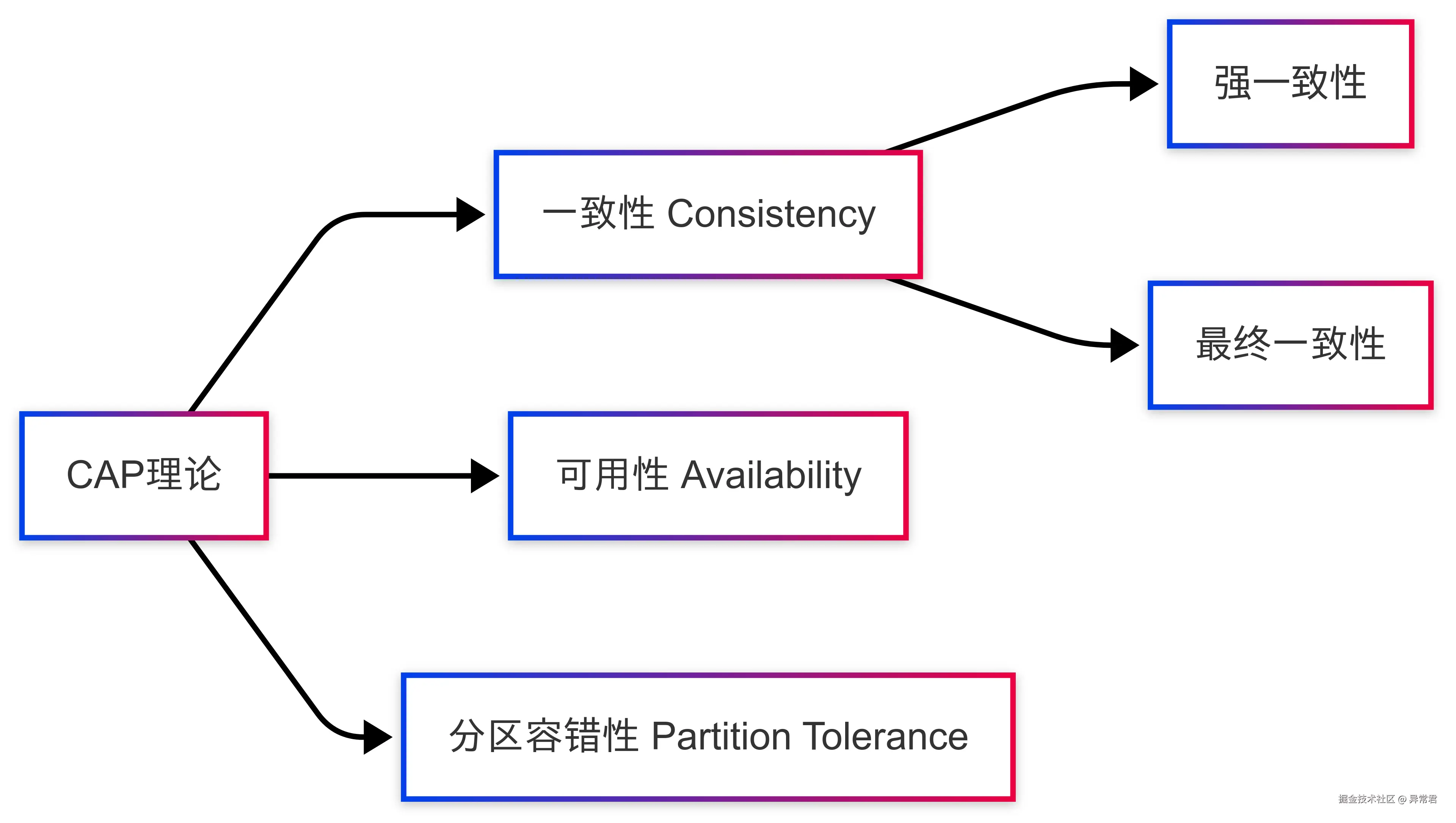 CAP理论.png