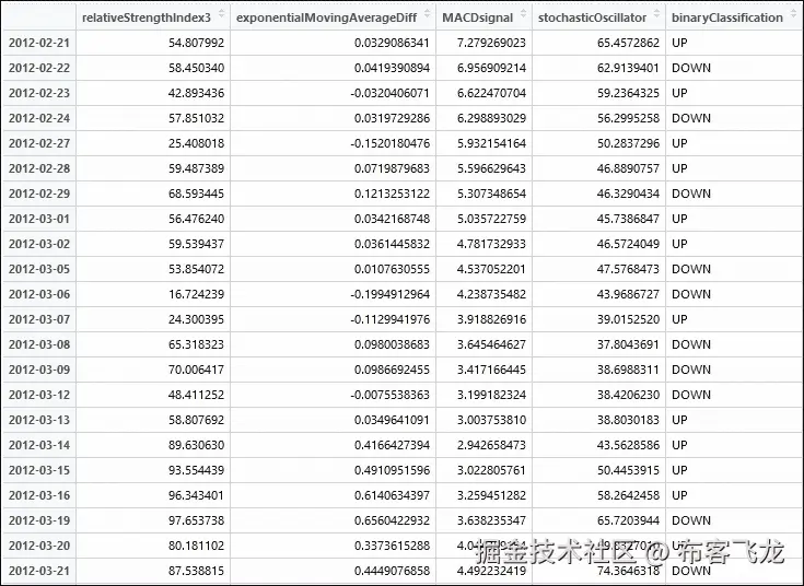 步骤 4 - 准备变量以构建数据集