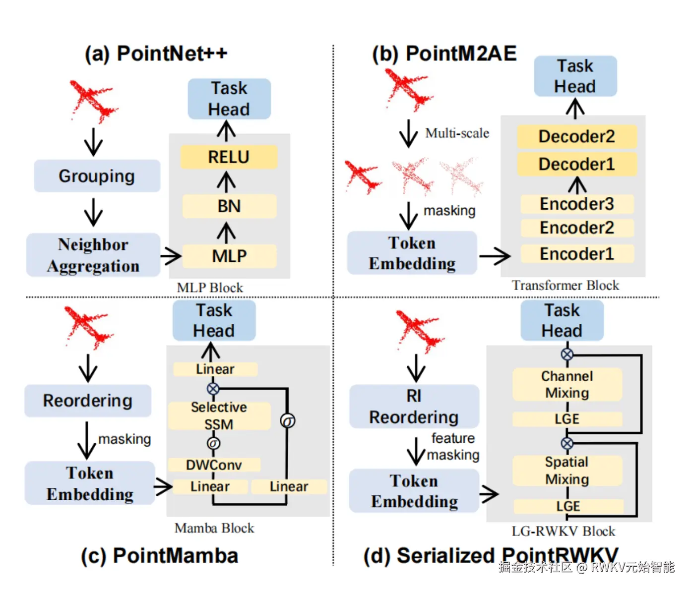 20260218-Serialized PointRWKV