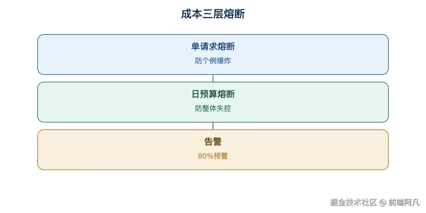 图 3：成本三层熔断