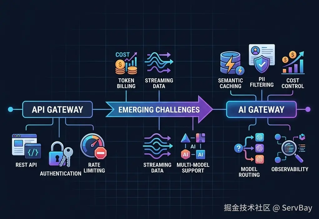 What an AI Gateway can do