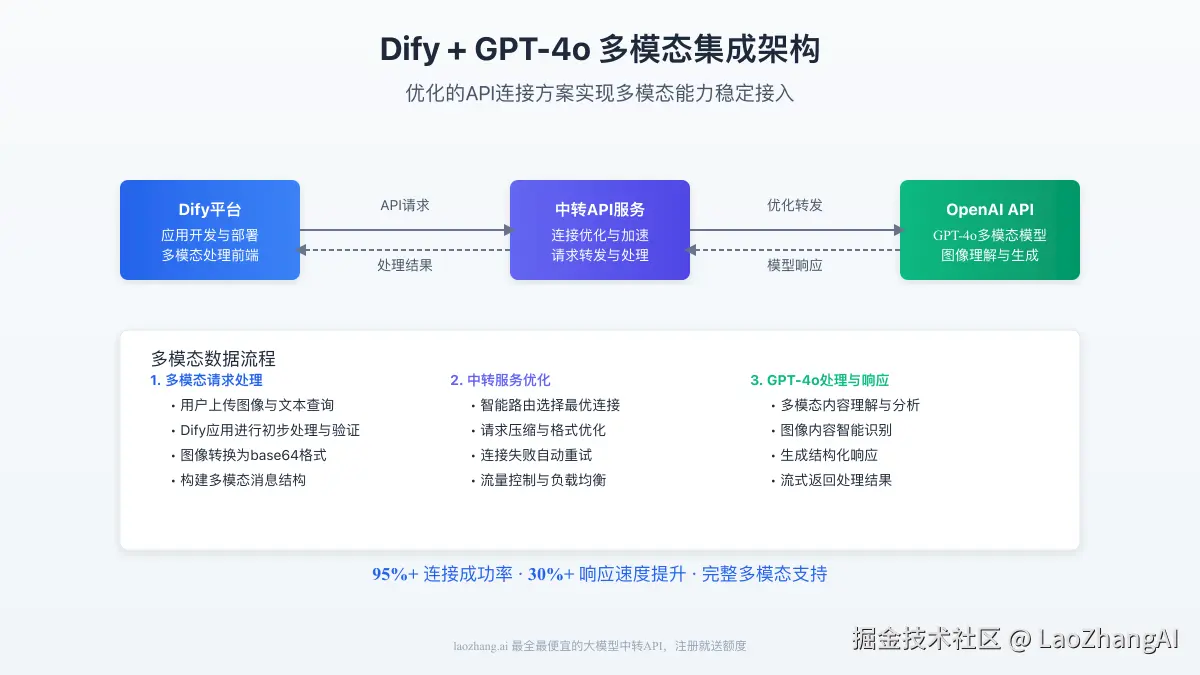 Dify与GPT-4o多模态集成架构图