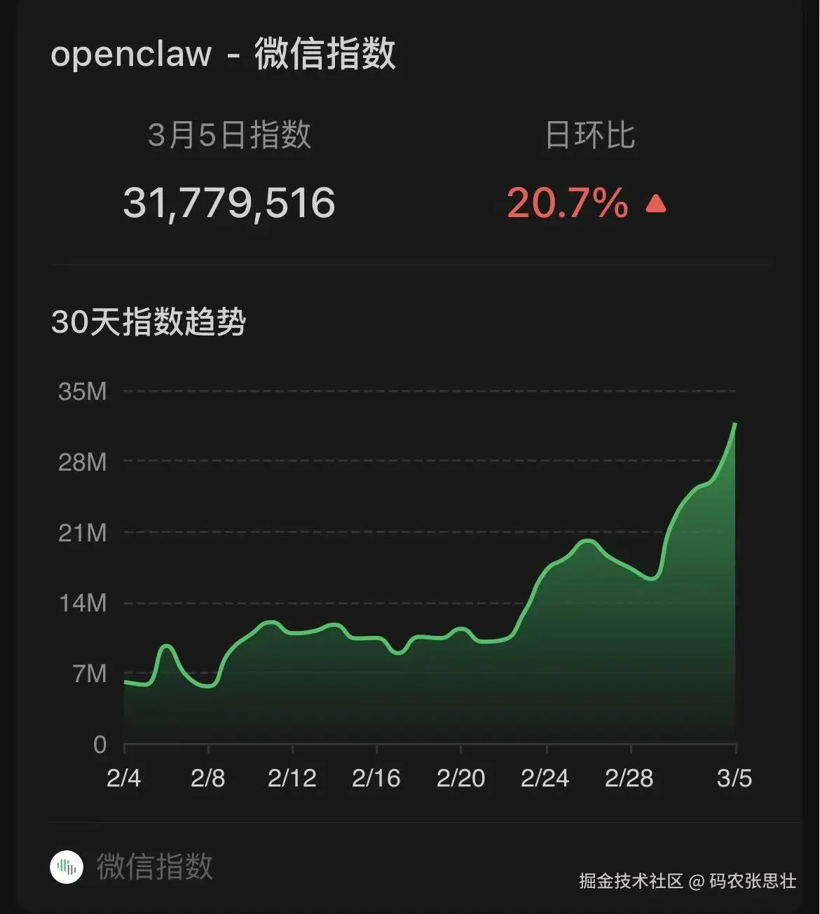 OpenClaw微信指数.jpg