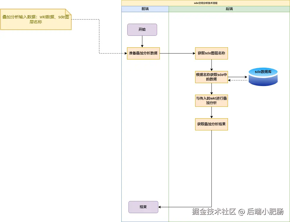sde叠加分析.drawio.png