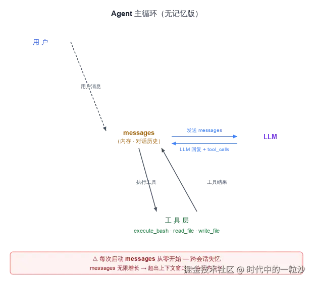 agent-no-memory.svg