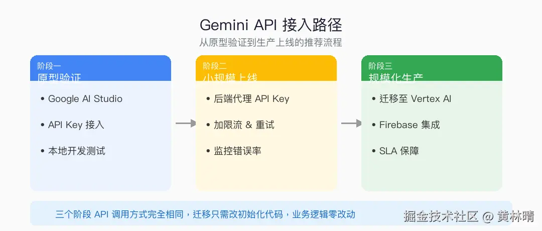 gemini_android_migration.png
