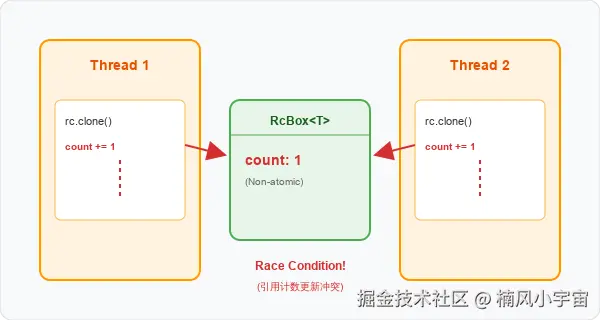 Rc 线程安全冲突