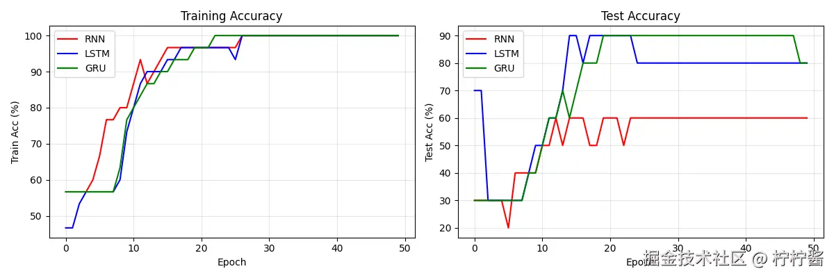 RNN_LSTM_GRU_result.png