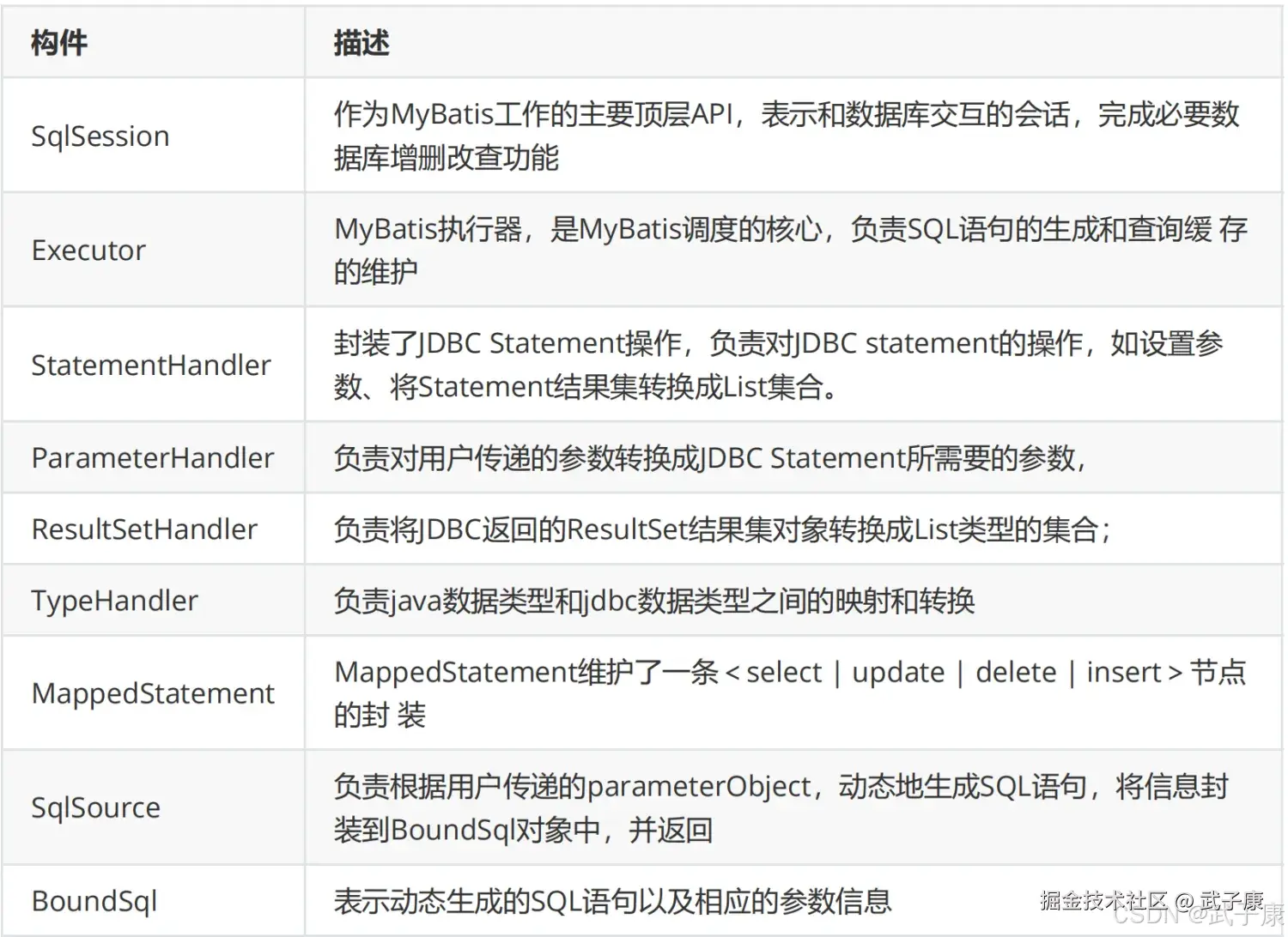 MyBatis 九大核心构件对照表：SqlSession 顶层 API、Executor 调度核心、StatementHandler 封装 JDBC、ParameterHandler 参数转换、ResultSetHandler 结果集转 List、TypeHandler Java/JDBC 类型映射、MappedStatement 维护 SQL 节点、SqlSource 动态生成 SQL、BoundSql 动态 SQL 与参数信息