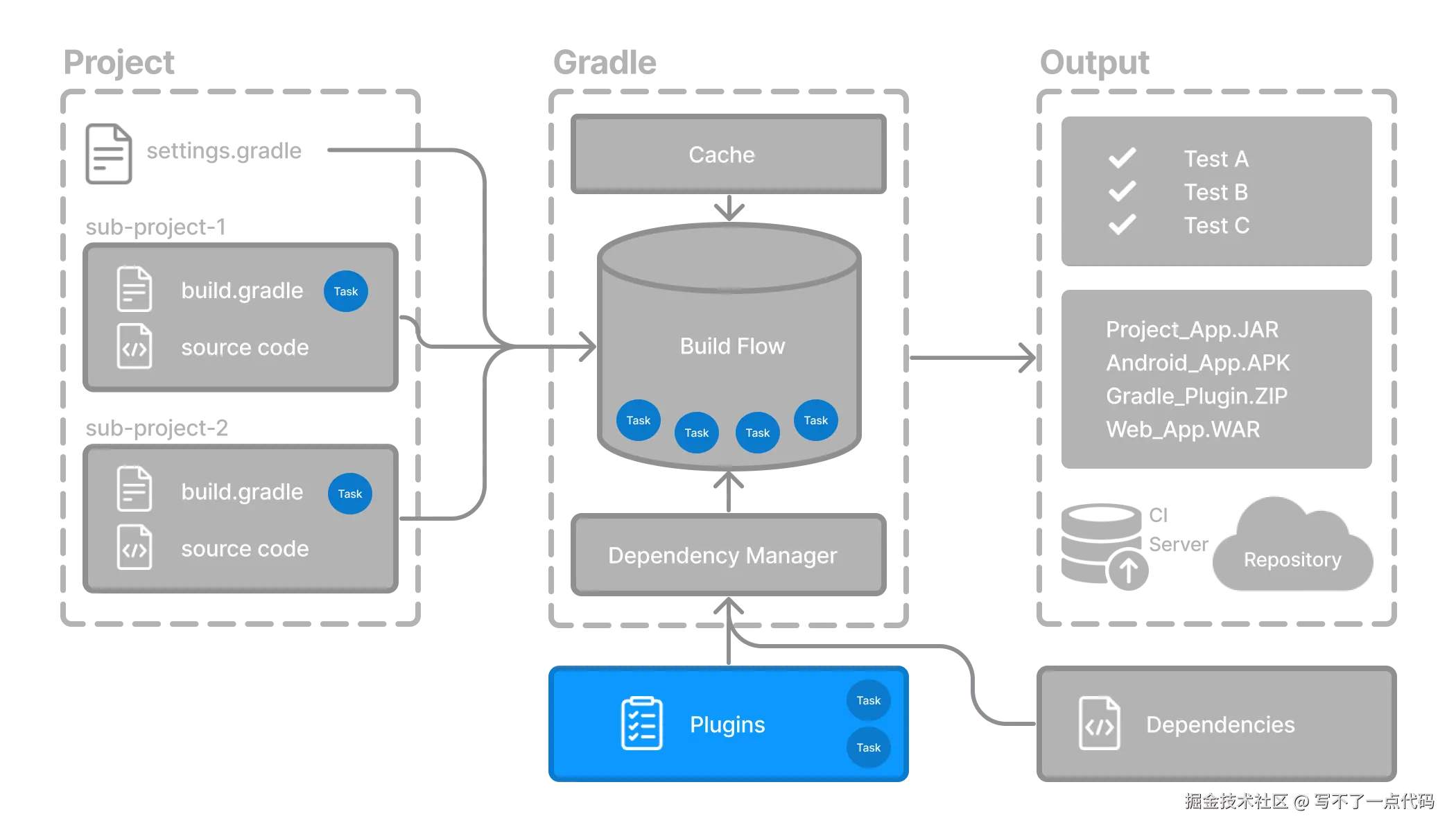 gradle basic 5