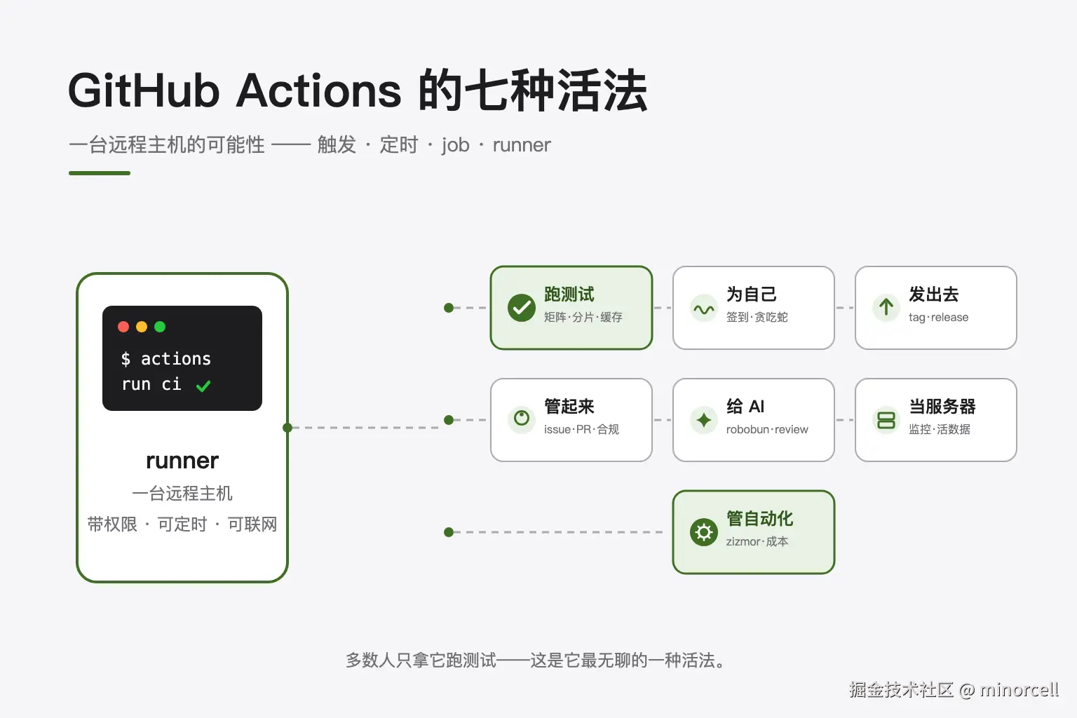 GitHub Actions 玩法大赏：一台远程主机的七种活法