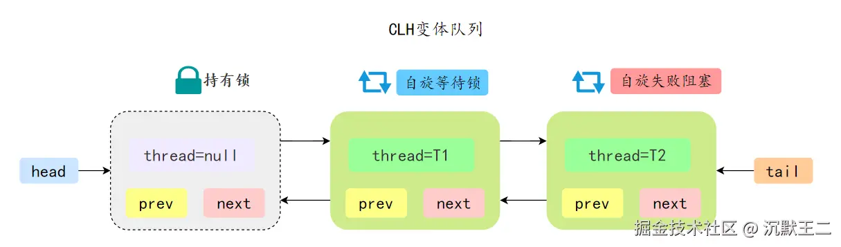 三分恶面渣逆袭：AQS变种CLH队列