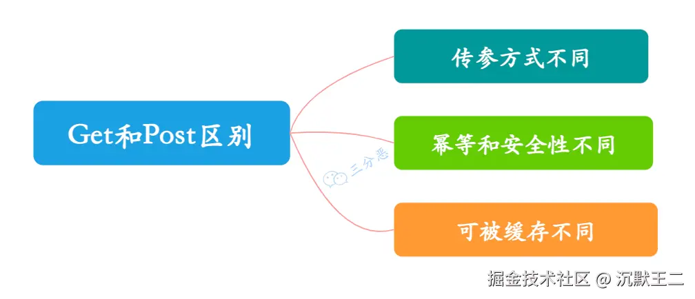 三分恶面渣逆袭：Get 和 Post 区别