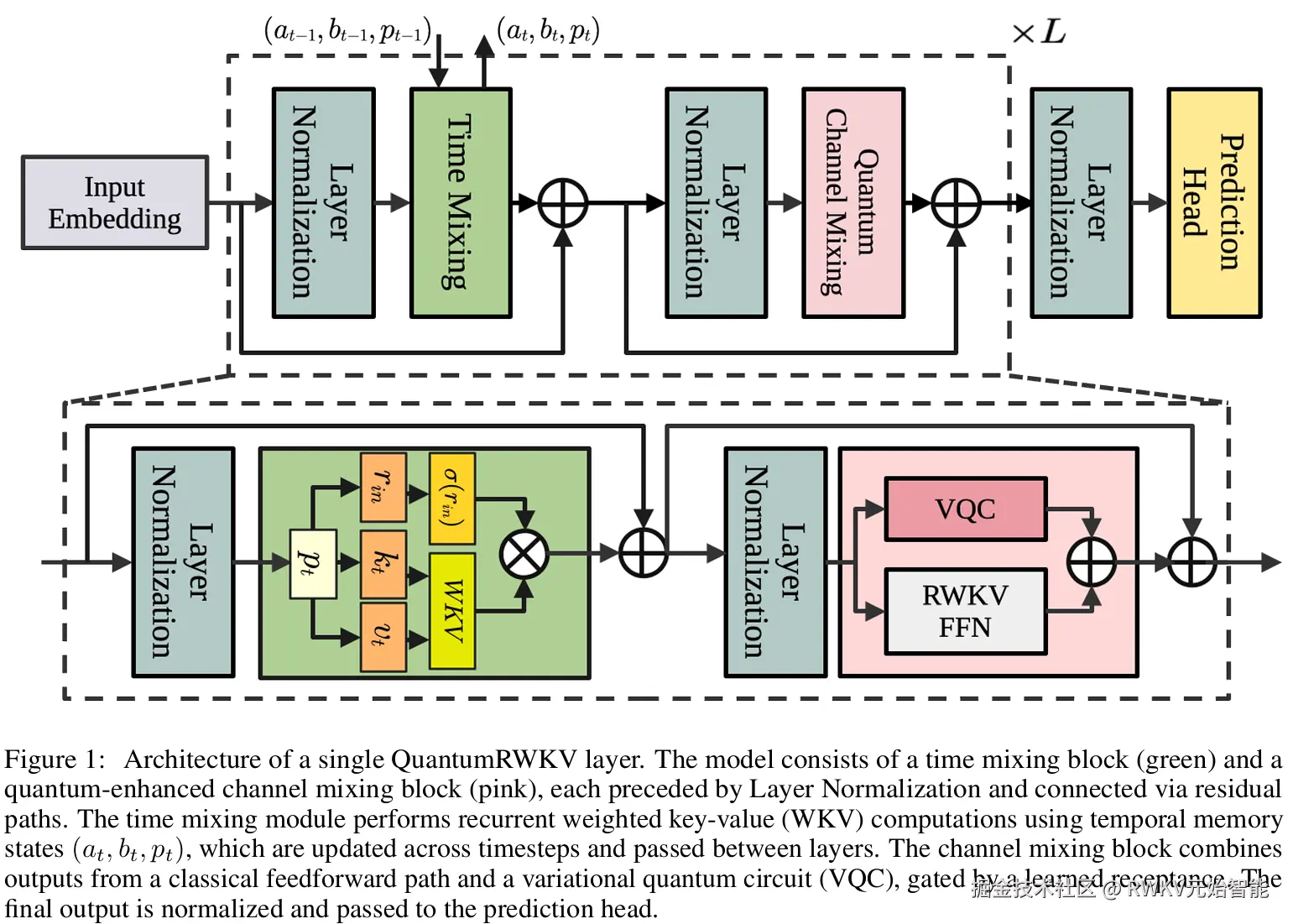 20250517-QUANTUM-ENHANCED CHANNEL MIXING IN RWKV MODELS