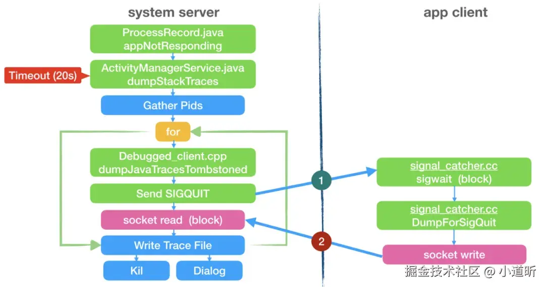 图源：微信团队的微信客户端ANR监控方案分享