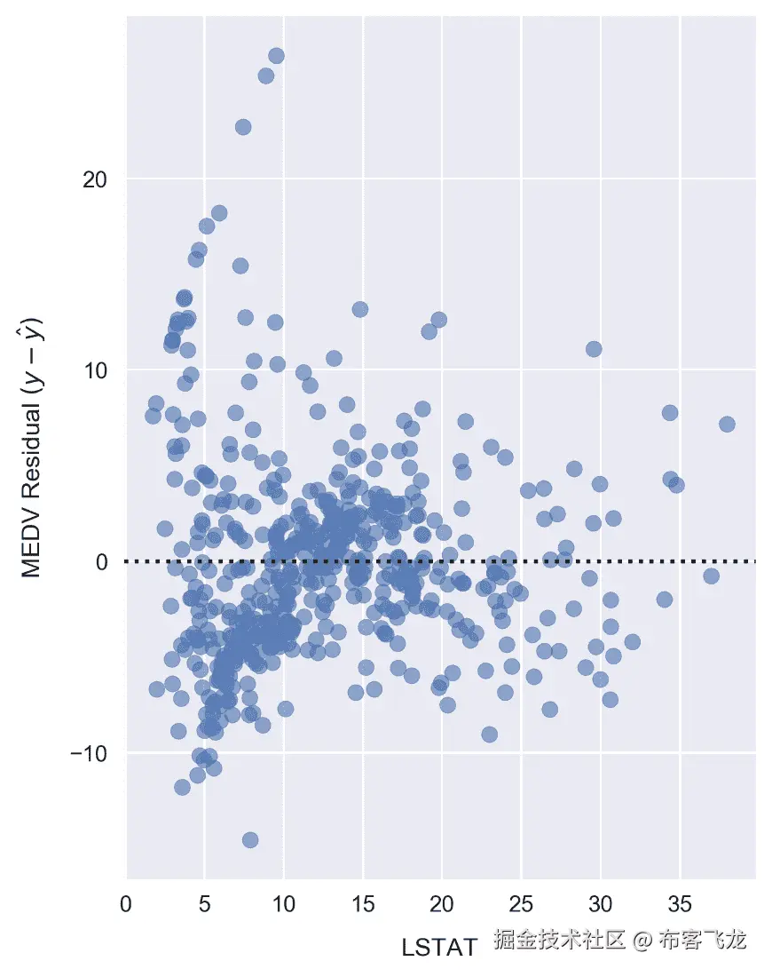 Activity B: Building a Third-Order Polynomial Model