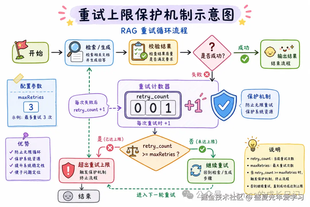重试上限保护机制示意图