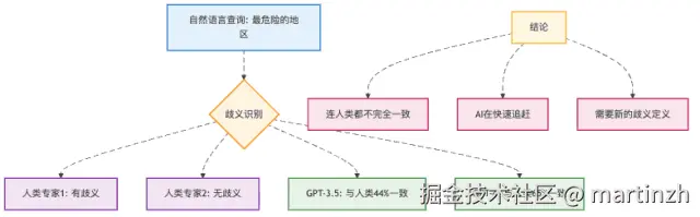 图3：歧义识别的"战国时代" - 连专家都在争论，AI能做到65%已经不错了