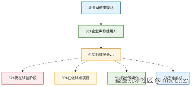 图1：企业AI应用现状——理想与现实的巨大差距